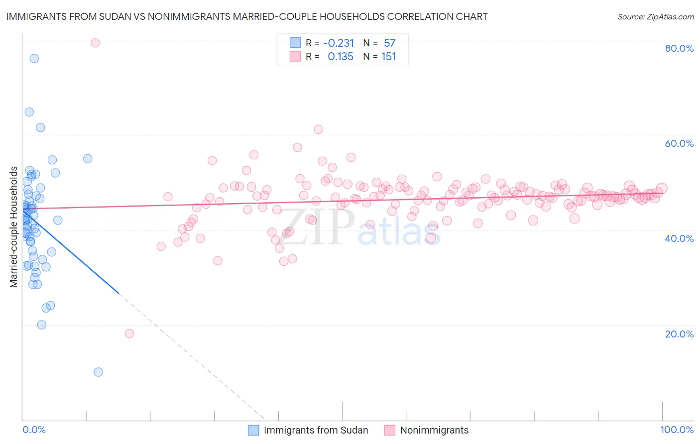 Immigrants from Sudan vs Nonimmigrants Married-couple Households