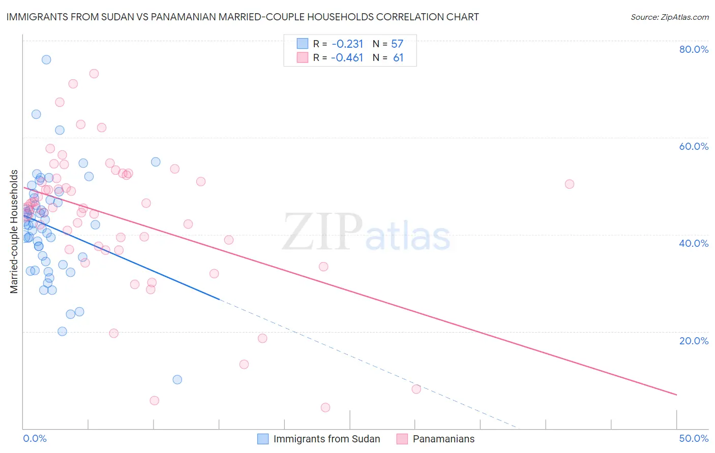 Immigrants from Sudan vs Panamanian Married-couple Households