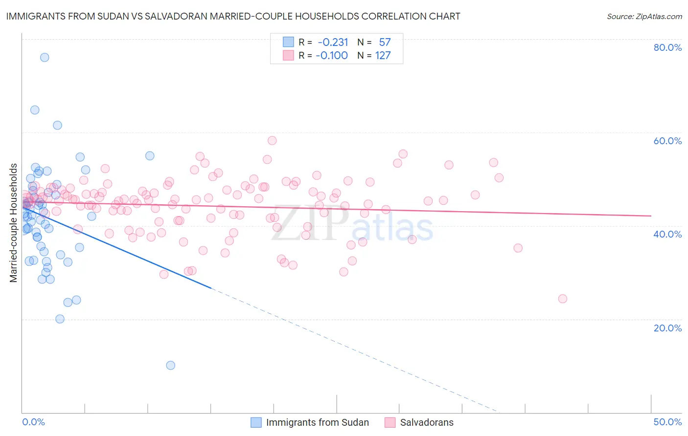 Immigrants from Sudan vs Salvadoran Married-couple Households