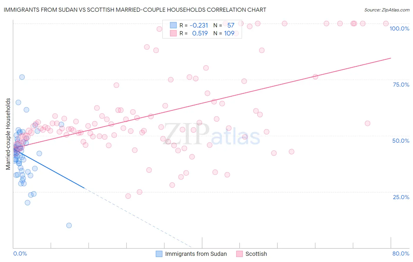 Immigrants from Sudan vs Scottish Married-couple Households