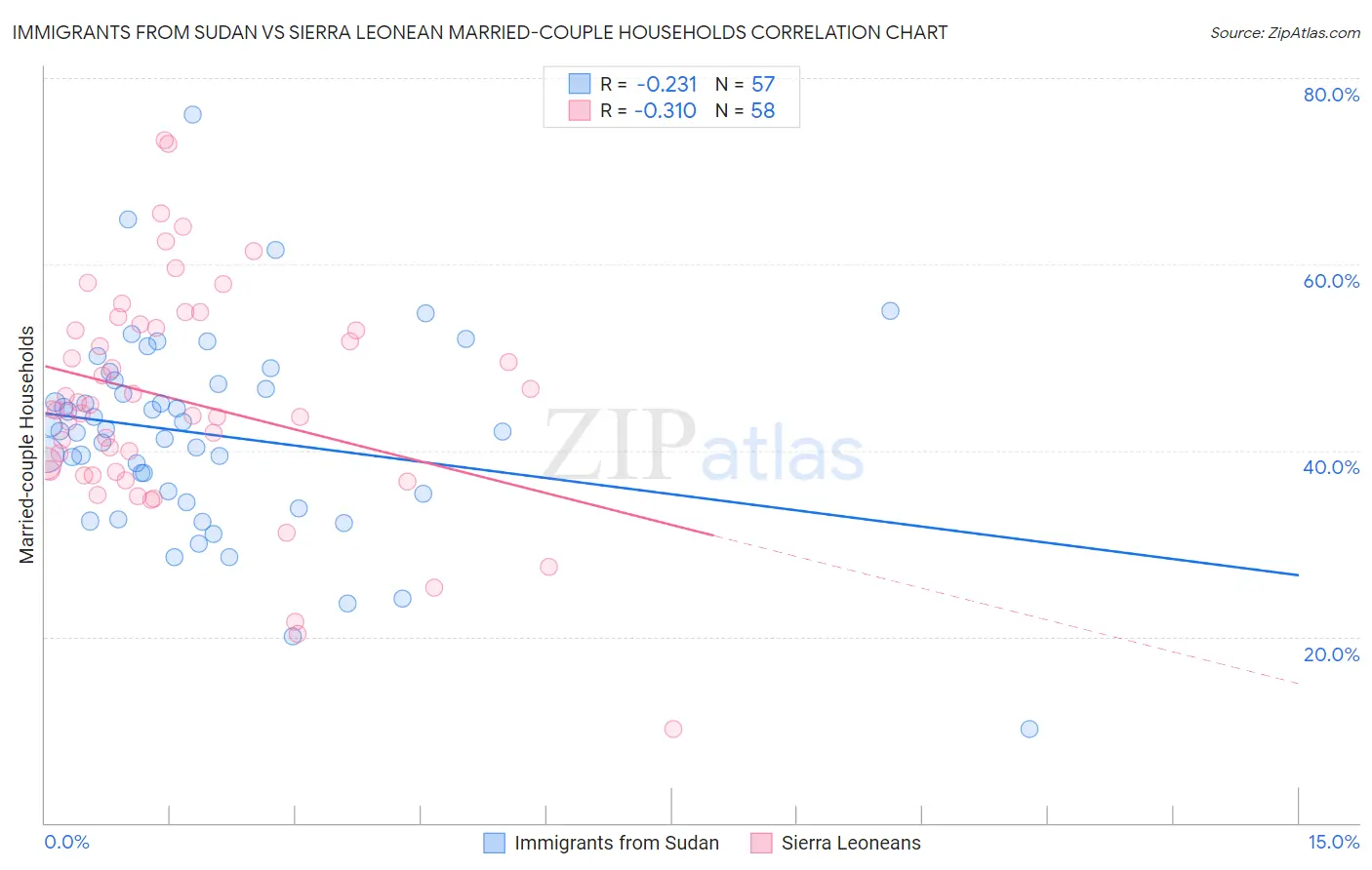 Immigrants from Sudan vs Sierra Leonean Married-couple Households