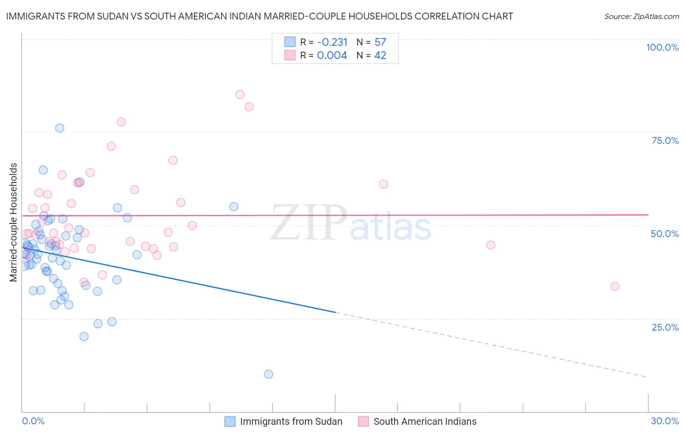 Immigrants from Sudan vs South American Indian Married-couple Households