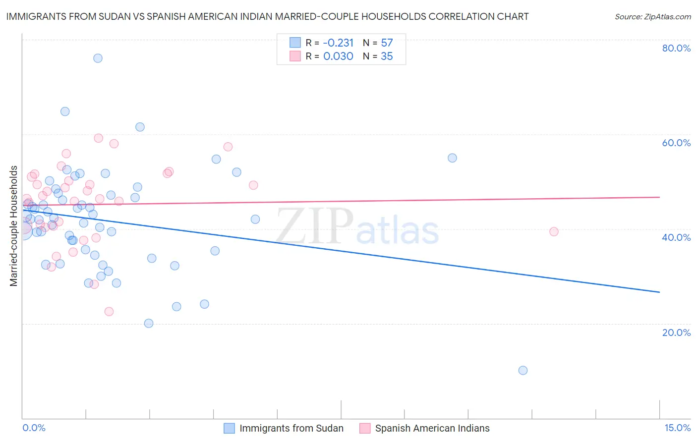 Immigrants from Sudan vs Spanish American Indian Married-couple Households