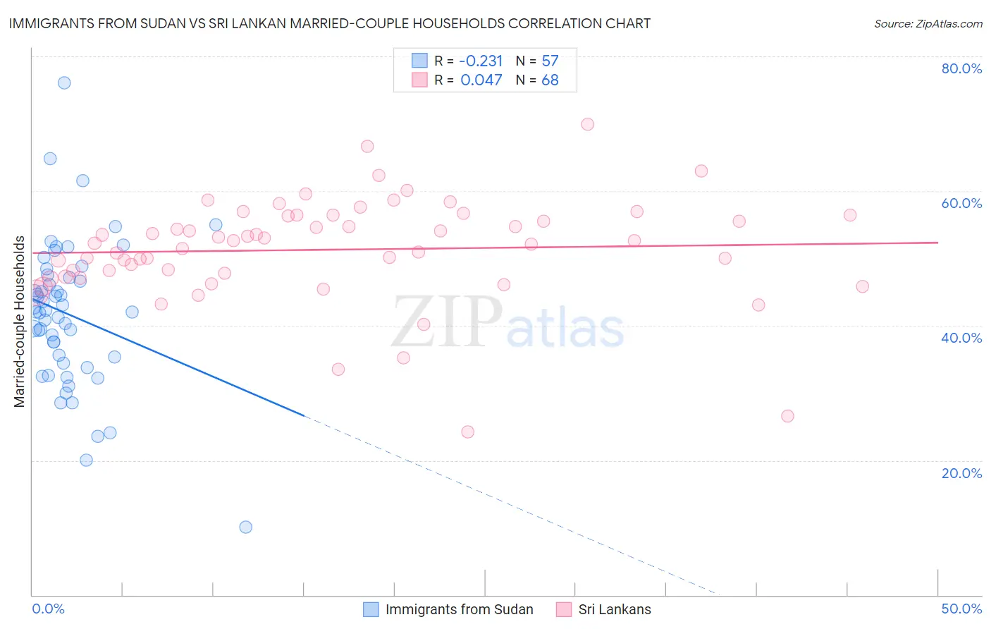 Immigrants from Sudan vs Sri Lankan Married-couple Households