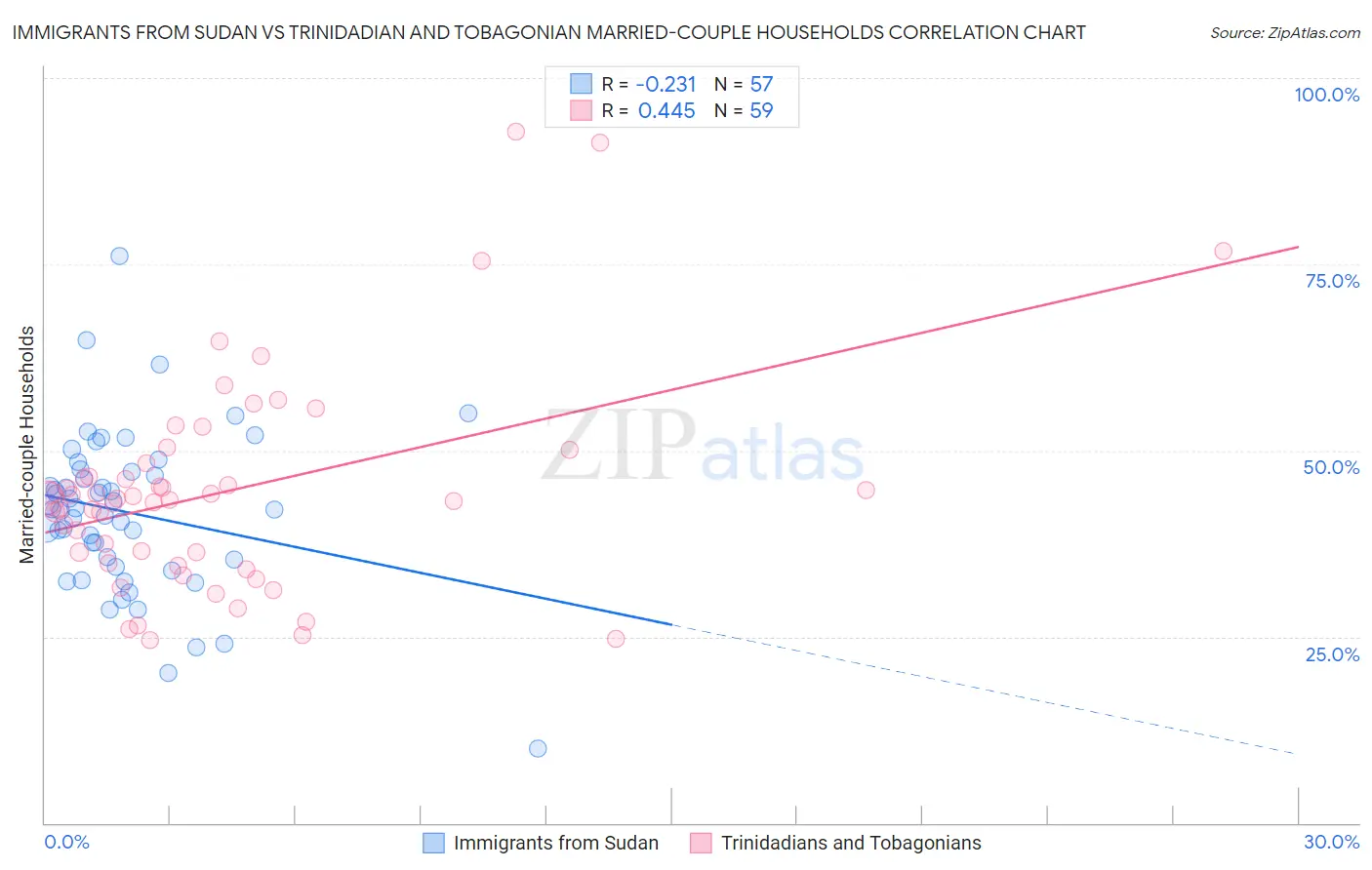 Immigrants from Sudan vs Trinidadian and Tobagonian Married-couple Households