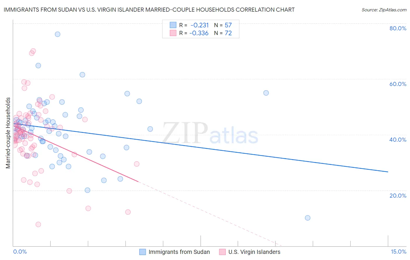 Immigrants from Sudan vs U.S. Virgin Islander Married-couple Households