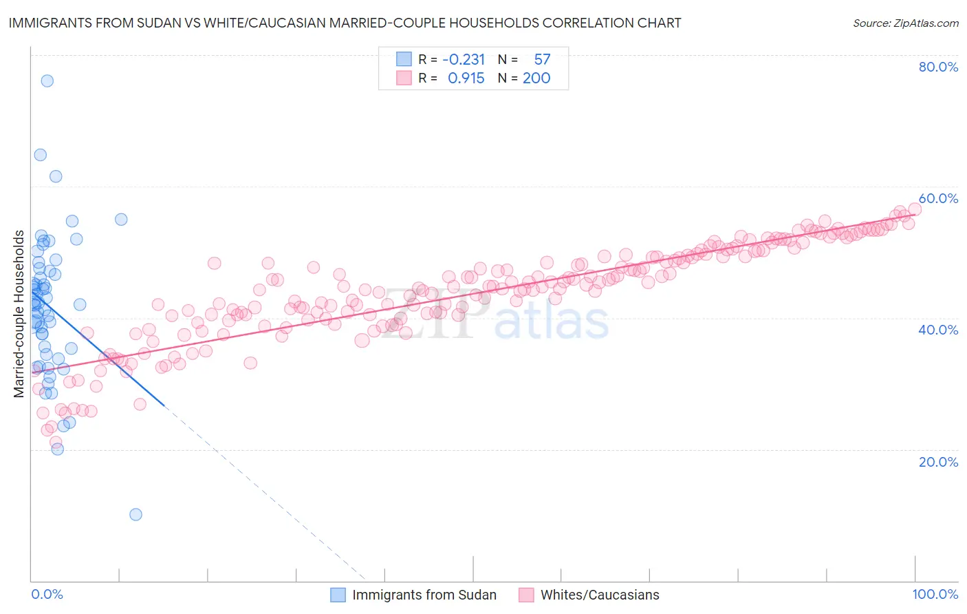 Immigrants from Sudan vs White/Caucasian Married-couple Households