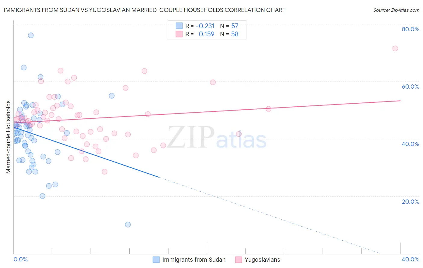 Immigrants from Sudan vs Yugoslavian Married-couple Households