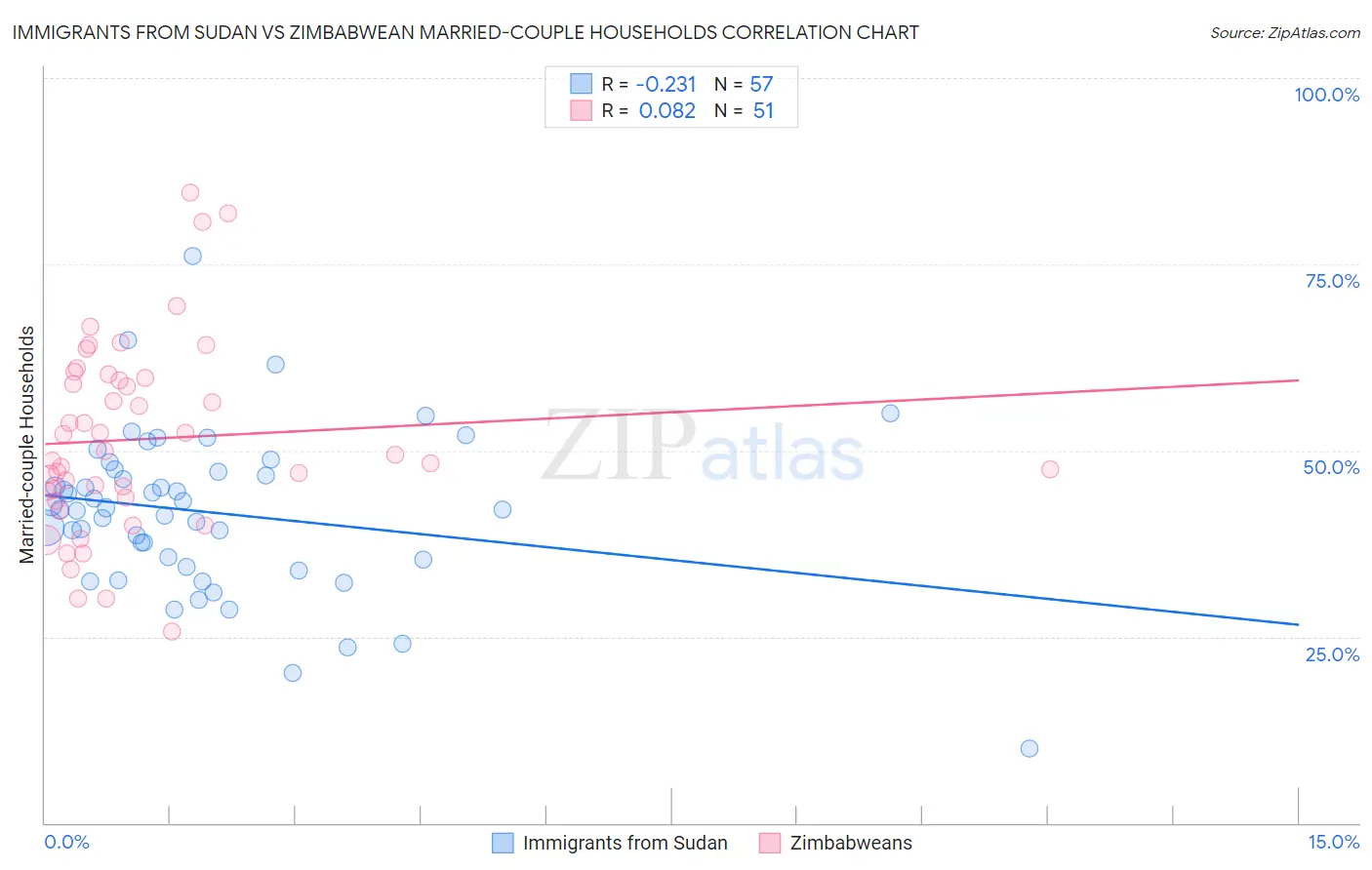 Immigrants from Sudan vs Zimbabwean Married-couple Households