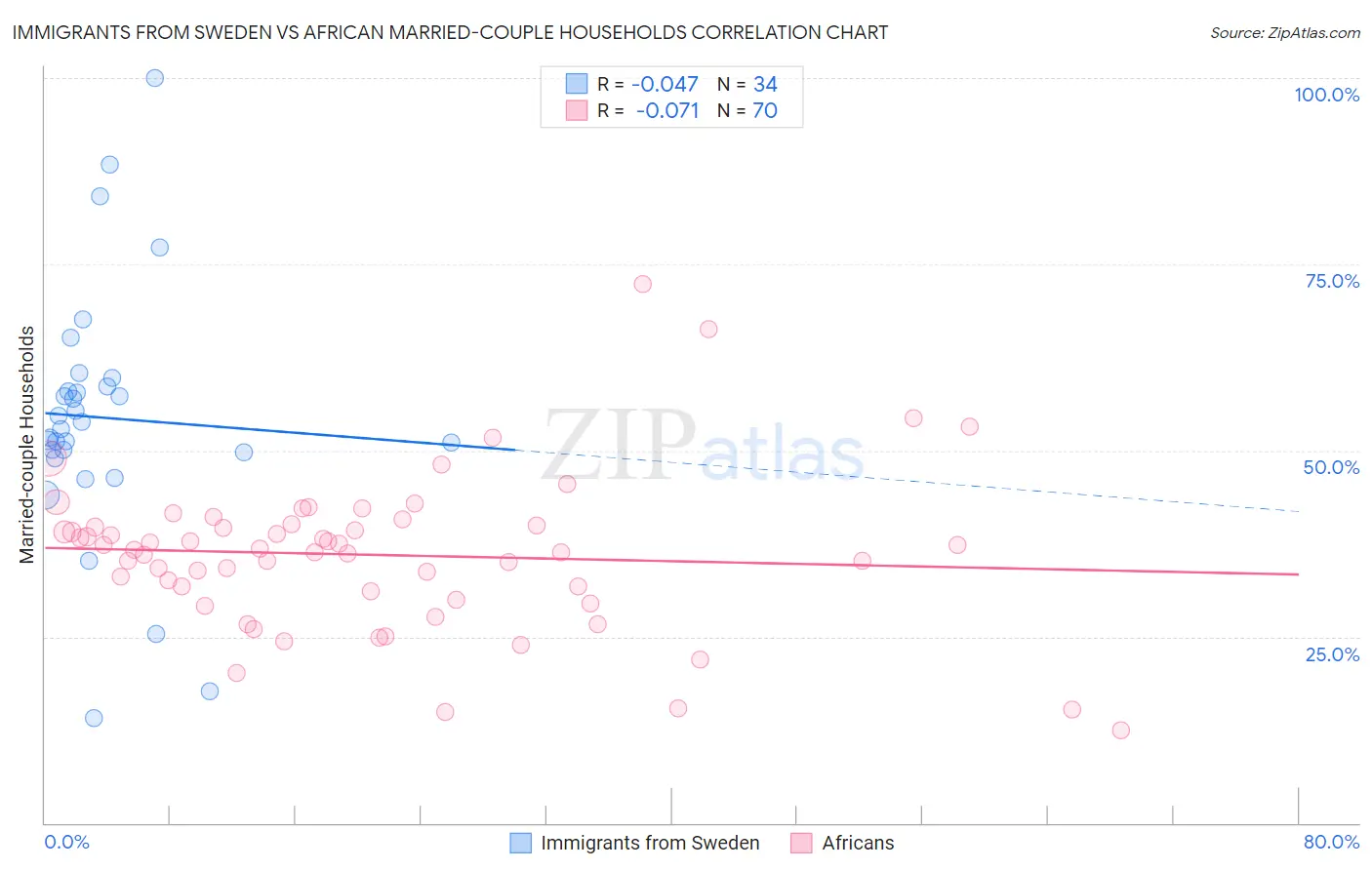 Immigrants from Sweden vs African Married-couple Households