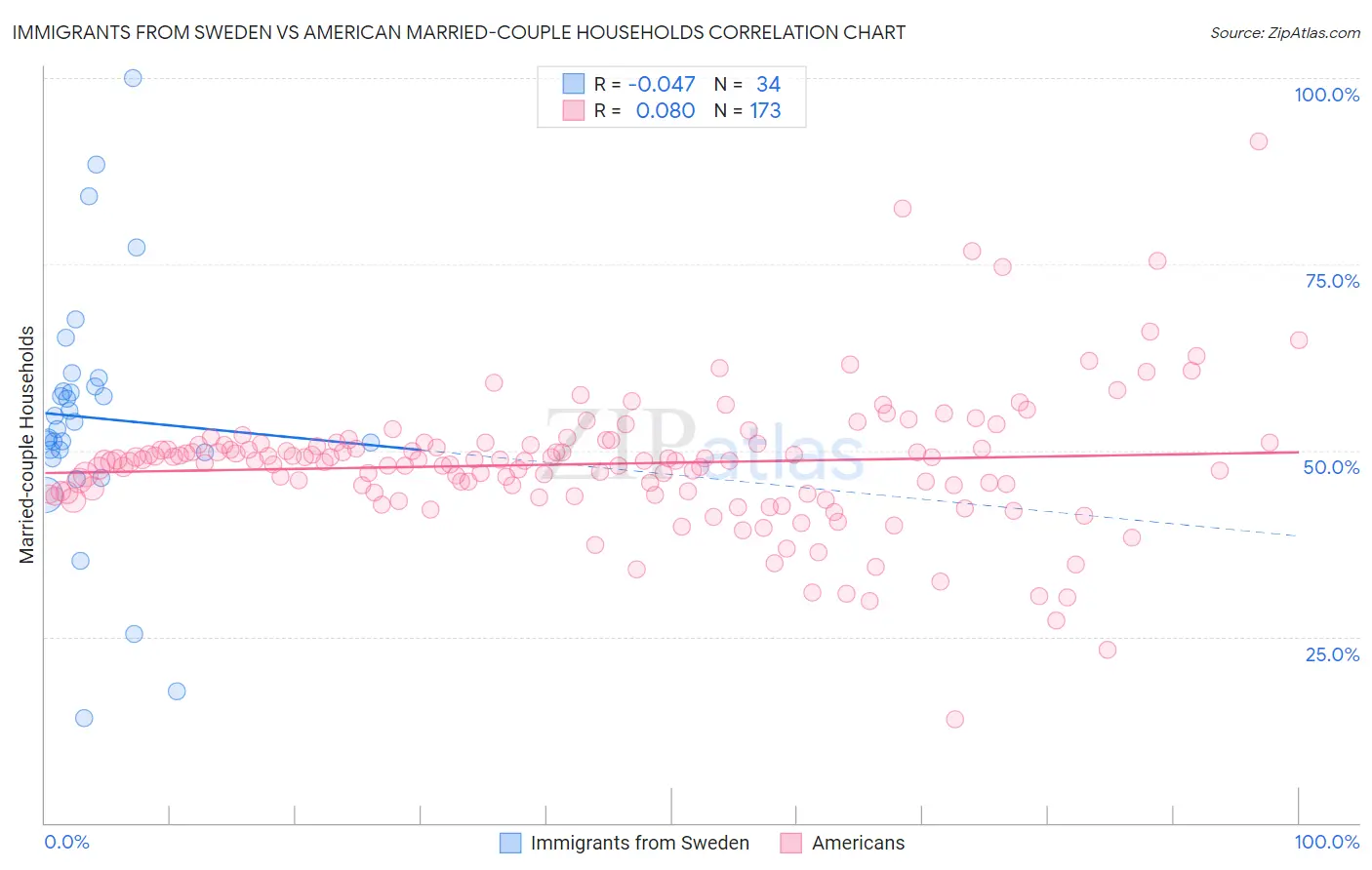Immigrants from Sweden vs American Married-couple Households