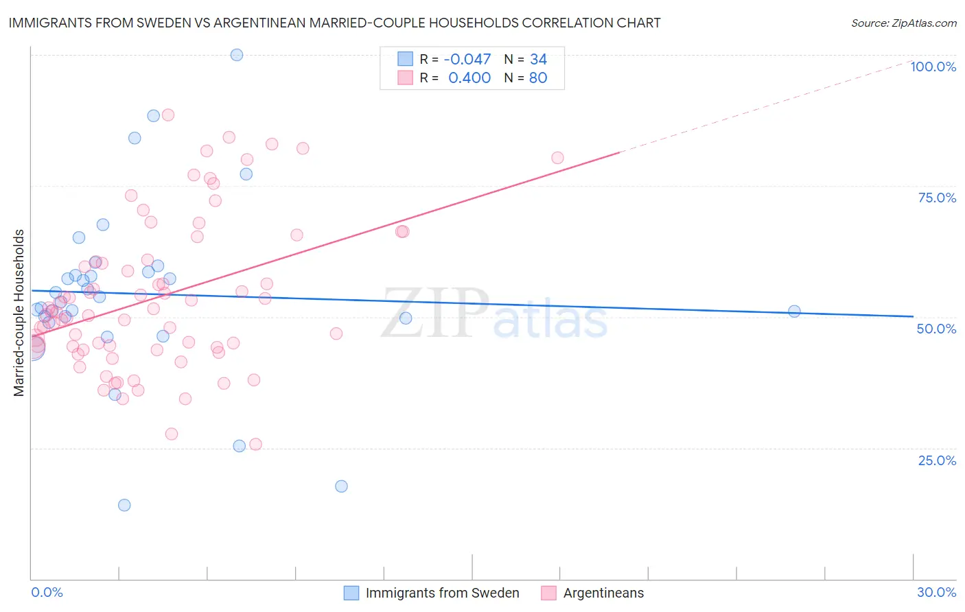 Immigrants from Sweden vs Argentinean Married-couple Households