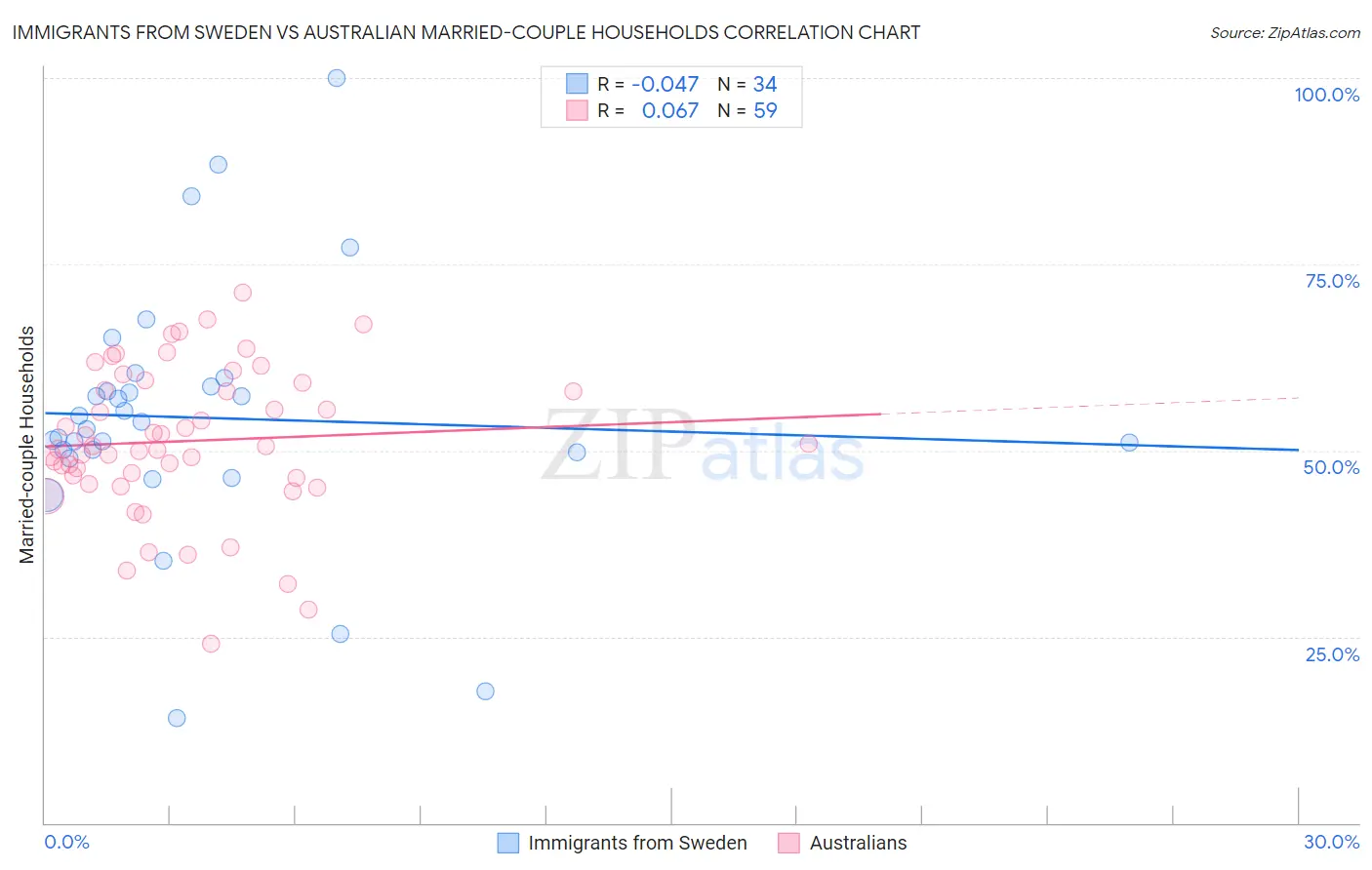 Immigrants from Sweden vs Australian Married-couple Households