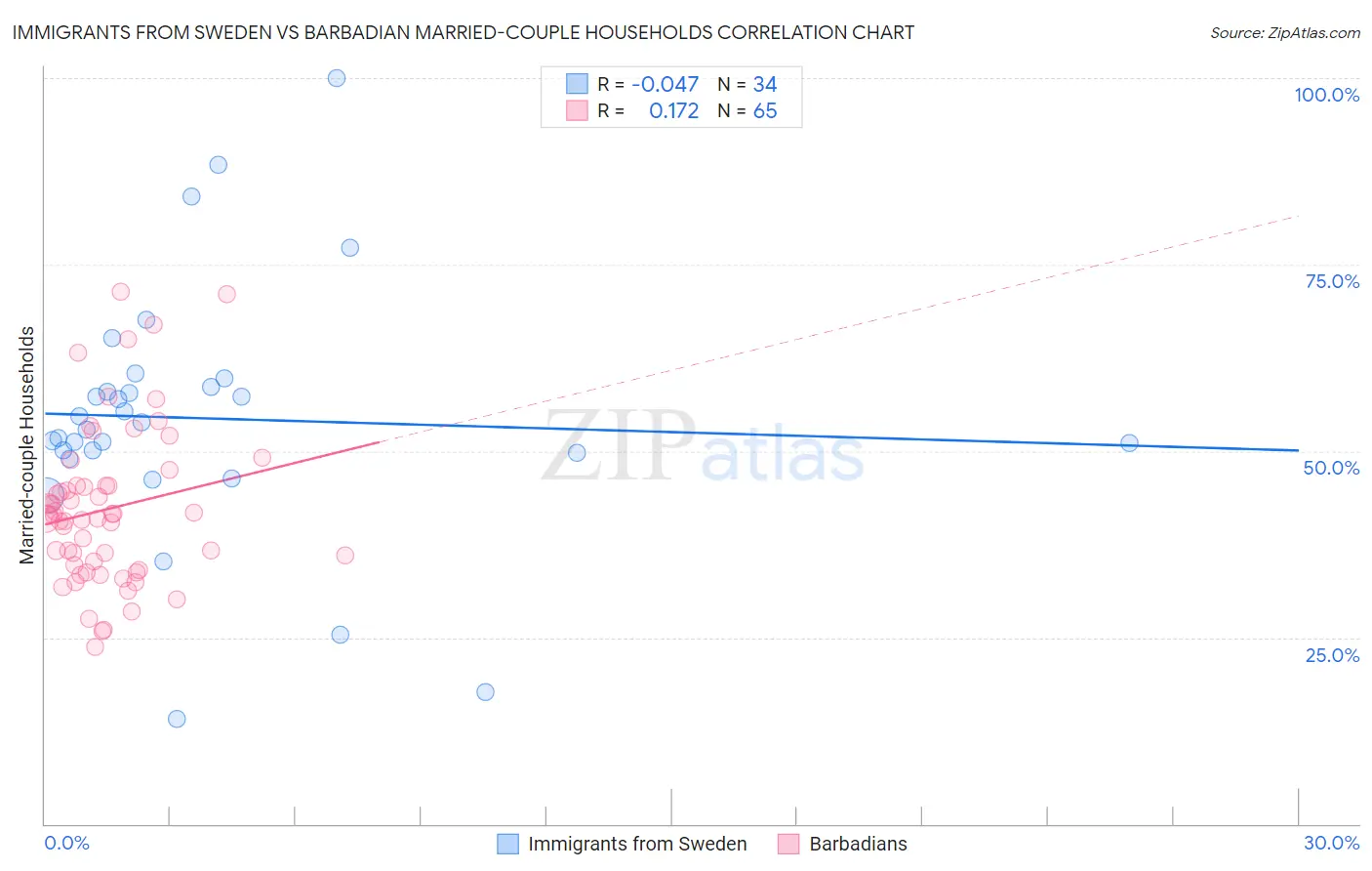 Immigrants from Sweden vs Barbadian Married-couple Households