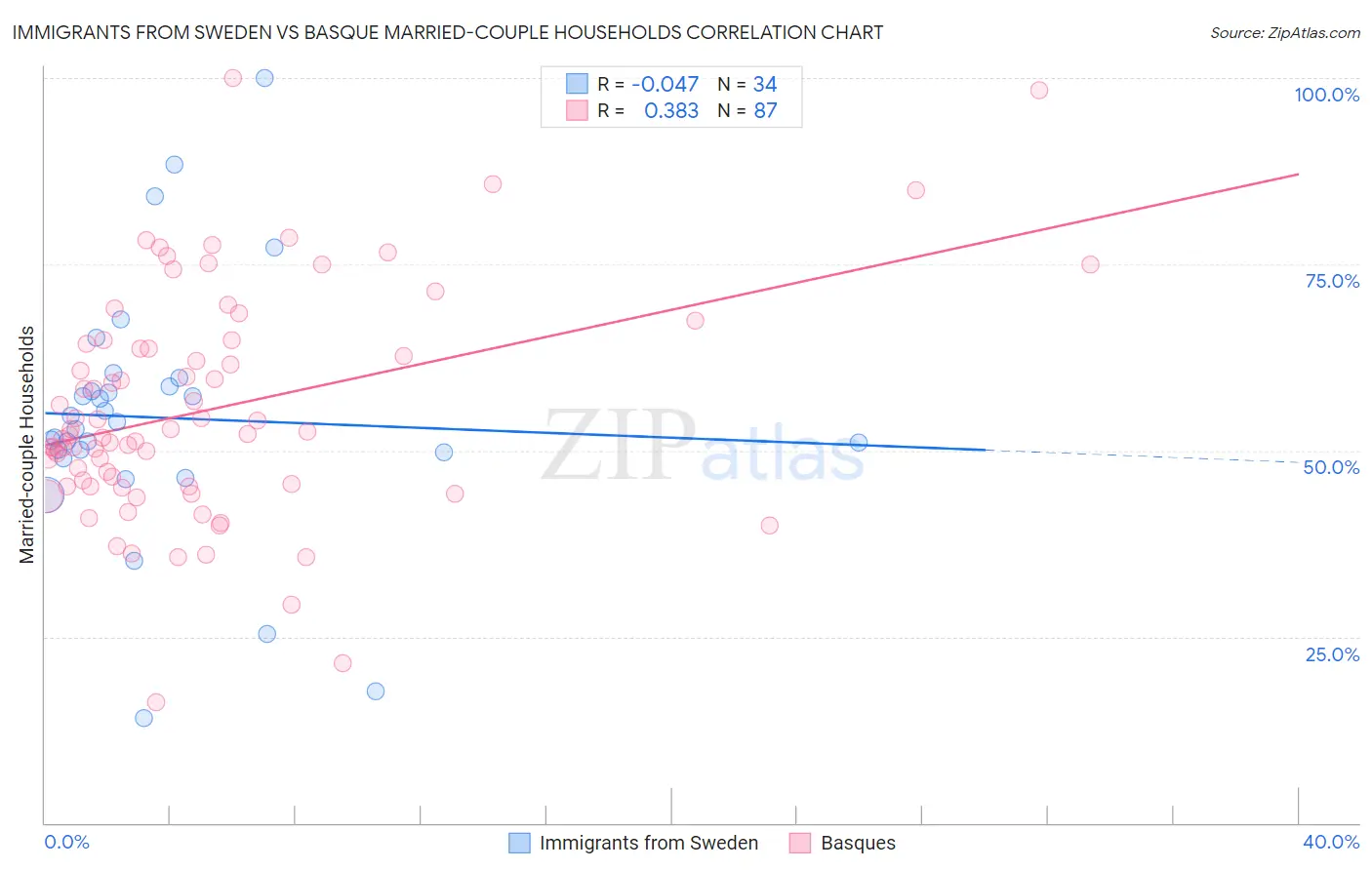Immigrants from Sweden vs Basque Married-couple Households