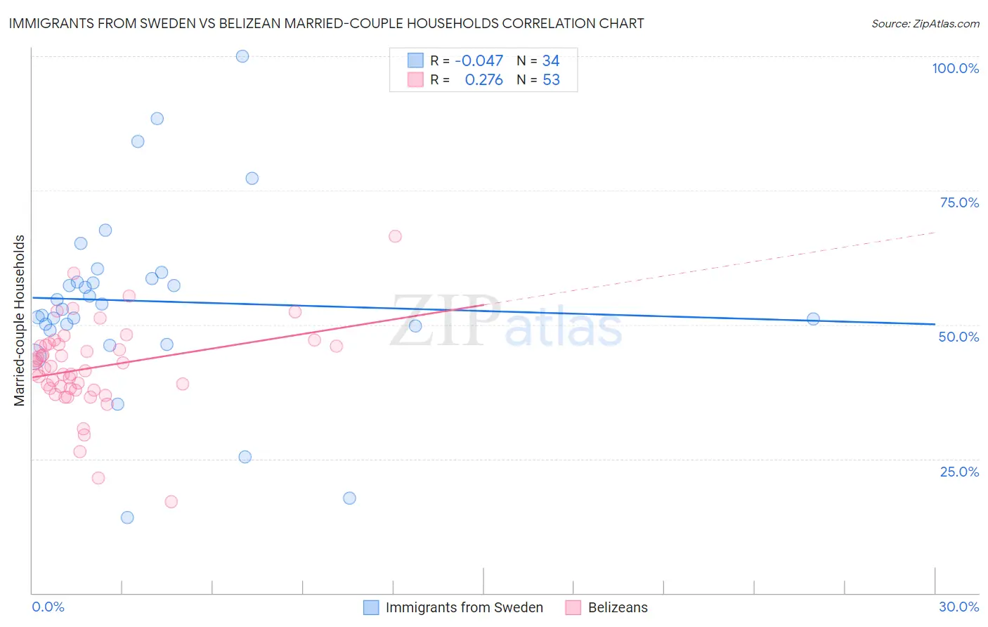 Immigrants from Sweden vs Belizean Married-couple Households