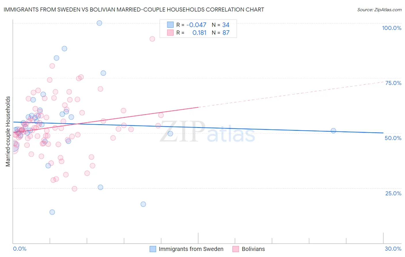 Immigrants from Sweden vs Bolivian Married-couple Households