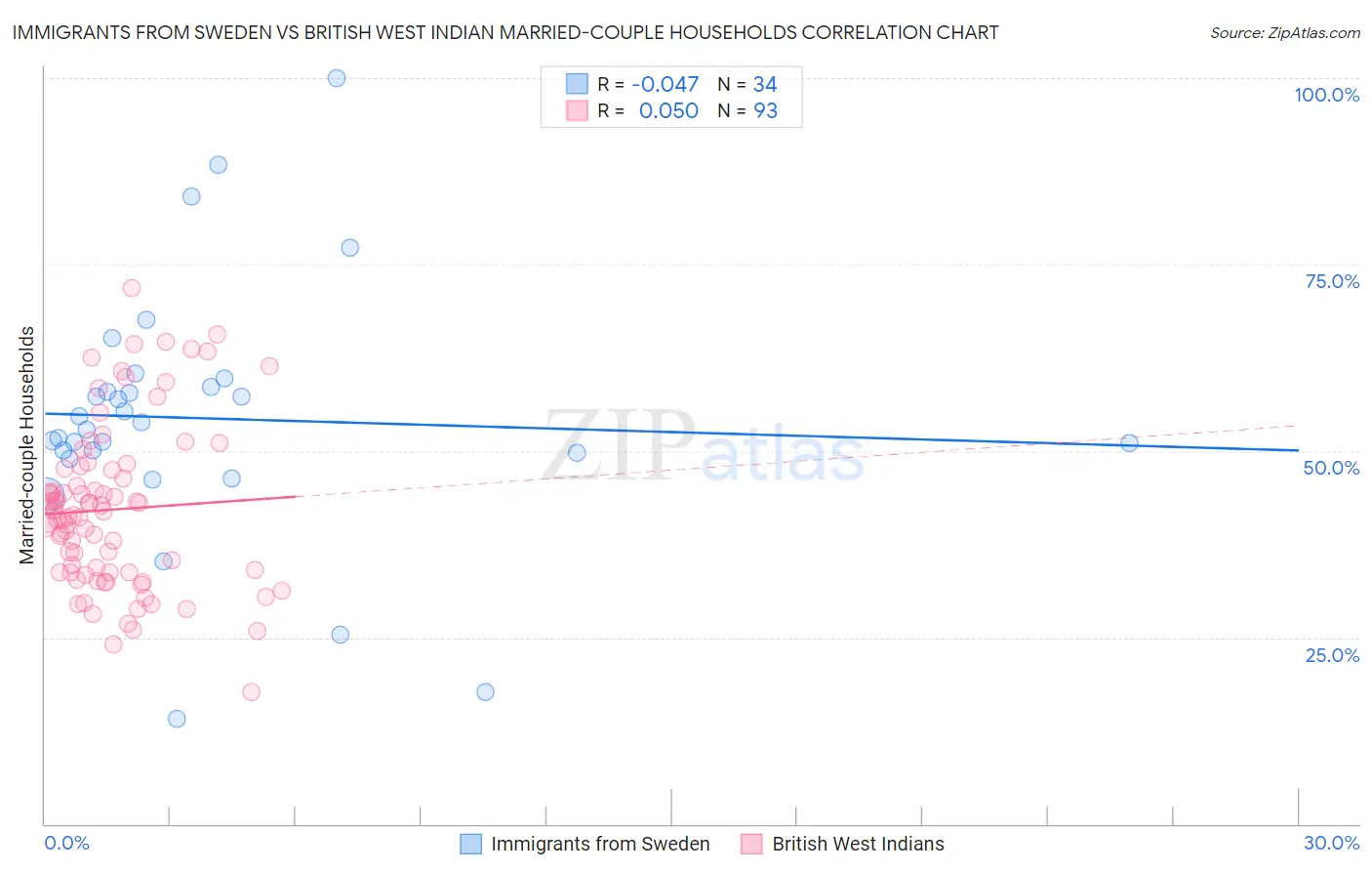 Immigrants from Sweden vs British West Indian Married-couple Households
