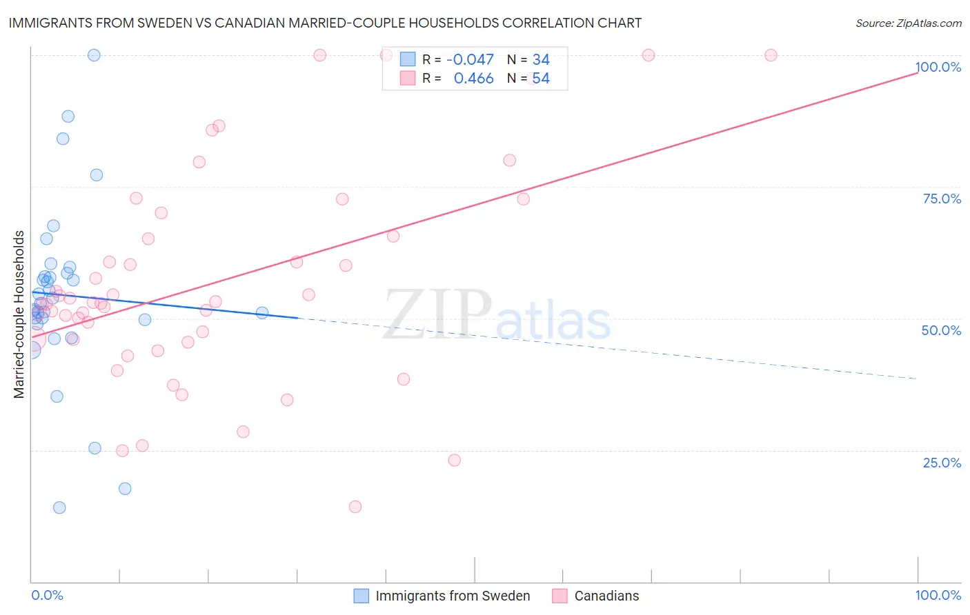 Immigrants from Sweden vs Canadian Married-couple Households