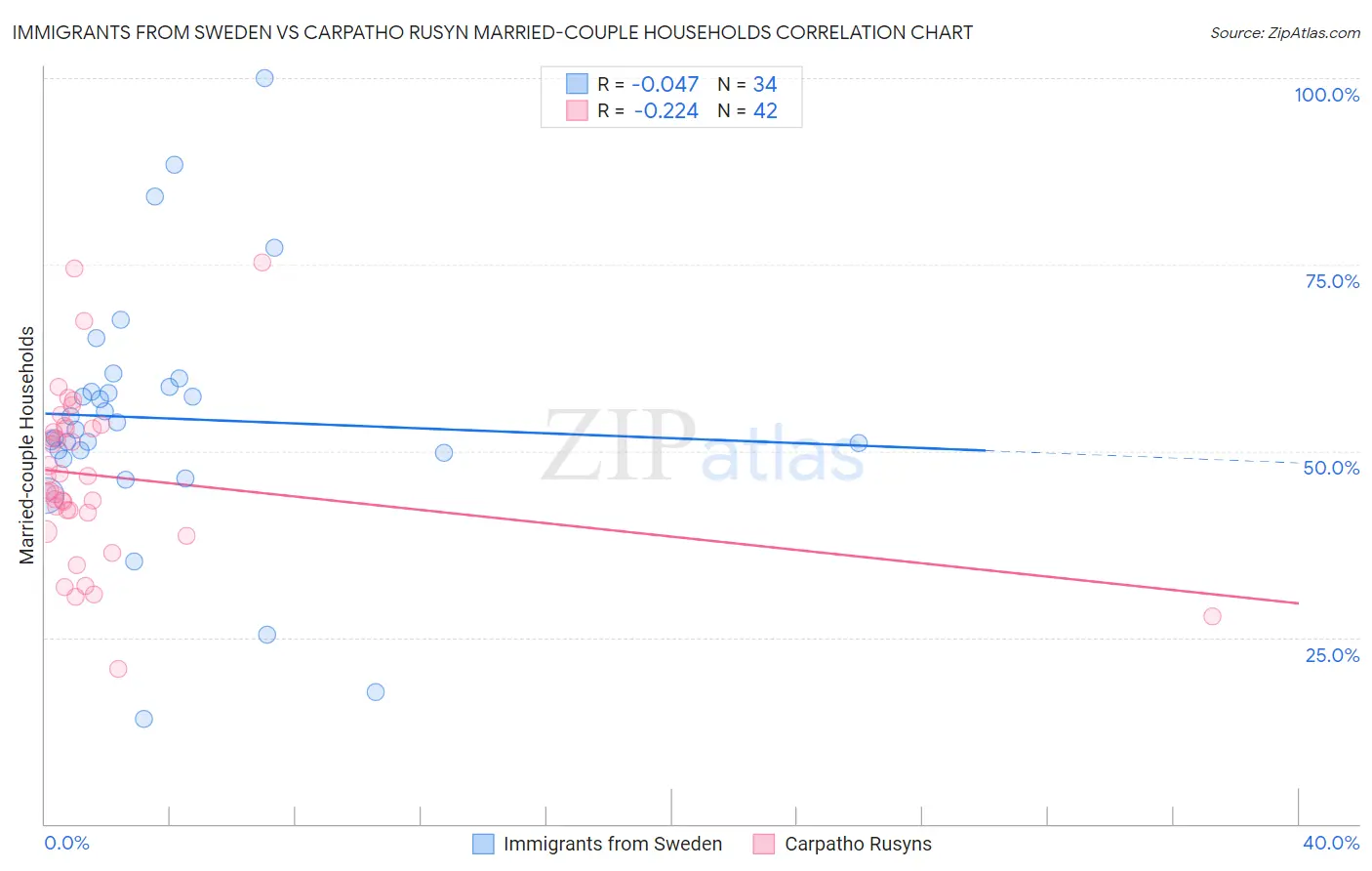 Immigrants from Sweden vs Carpatho Rusyn Married-couple Households