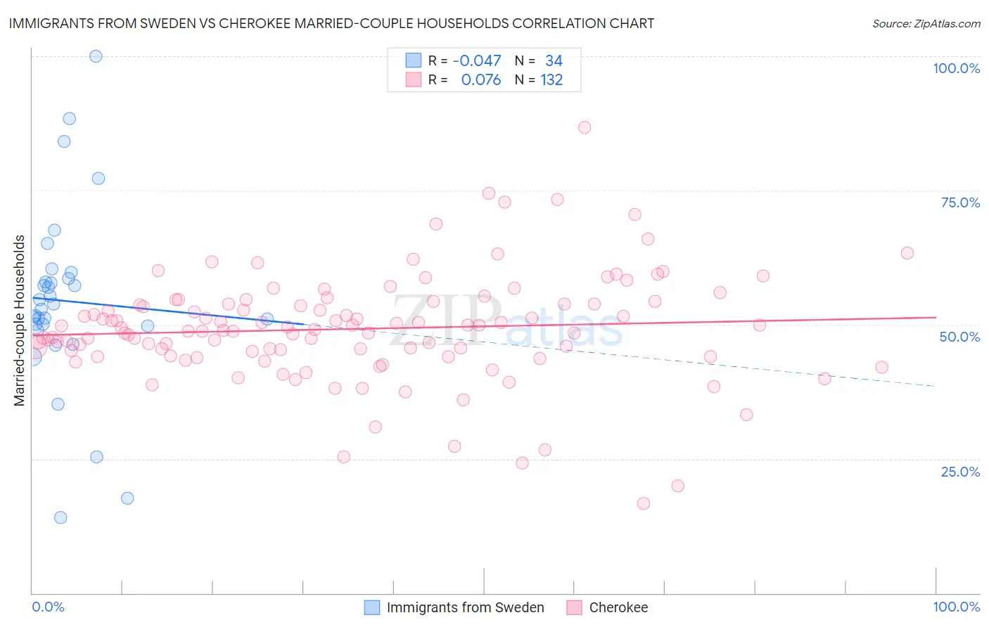 Immigrants from Sweden vs Cherokee Married-couple Households