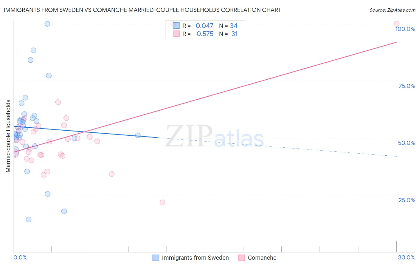 Immigrants from Sweden vs Comanche Married-couple Households