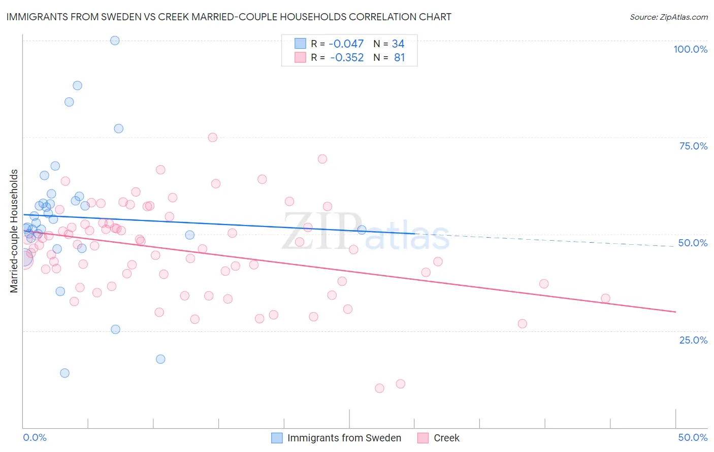 Immigrants from Sweden vs Creek Married-couple Households