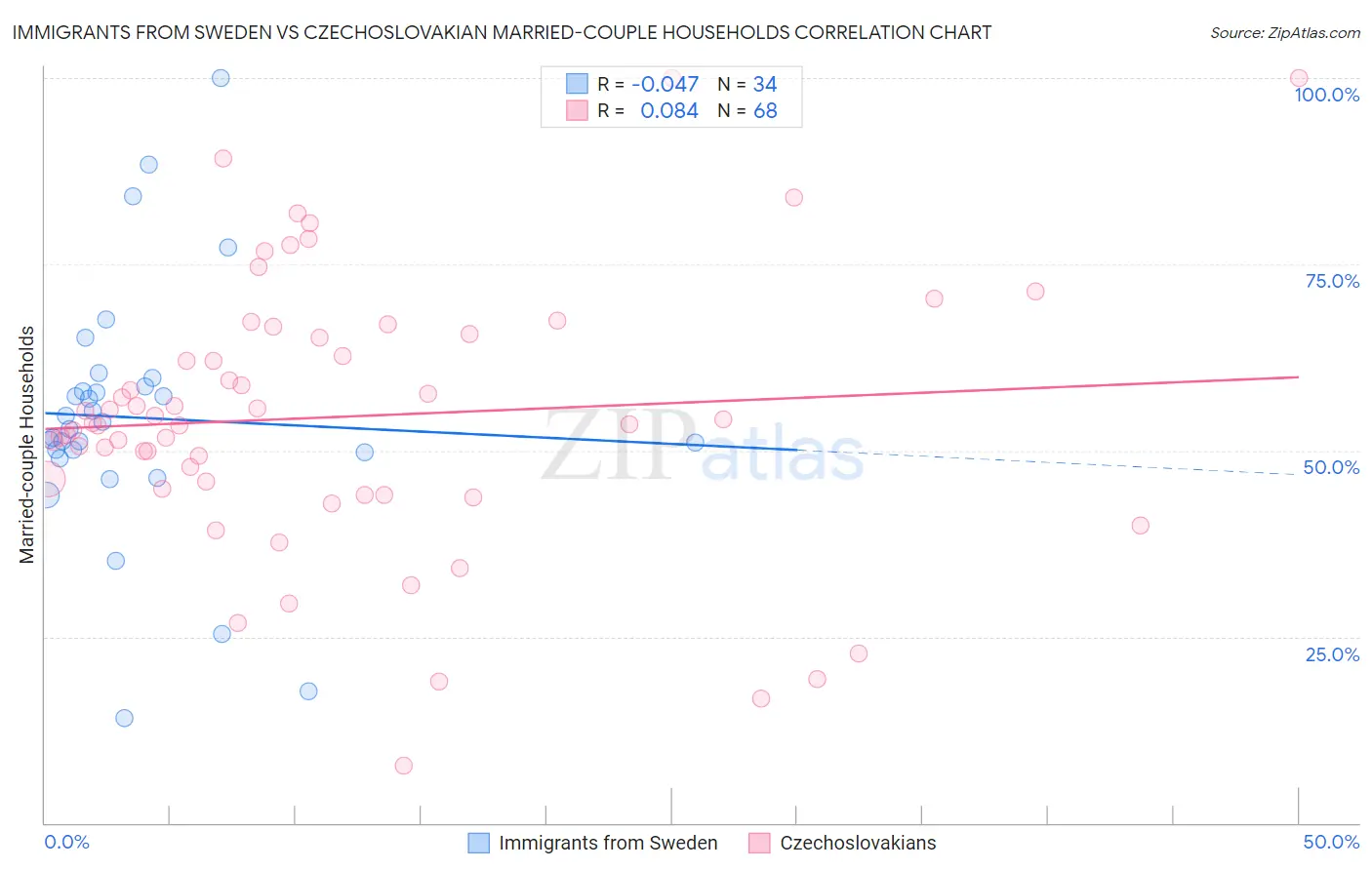 Immigrants from Sweden vs Czechoslovakian Married-couple Households