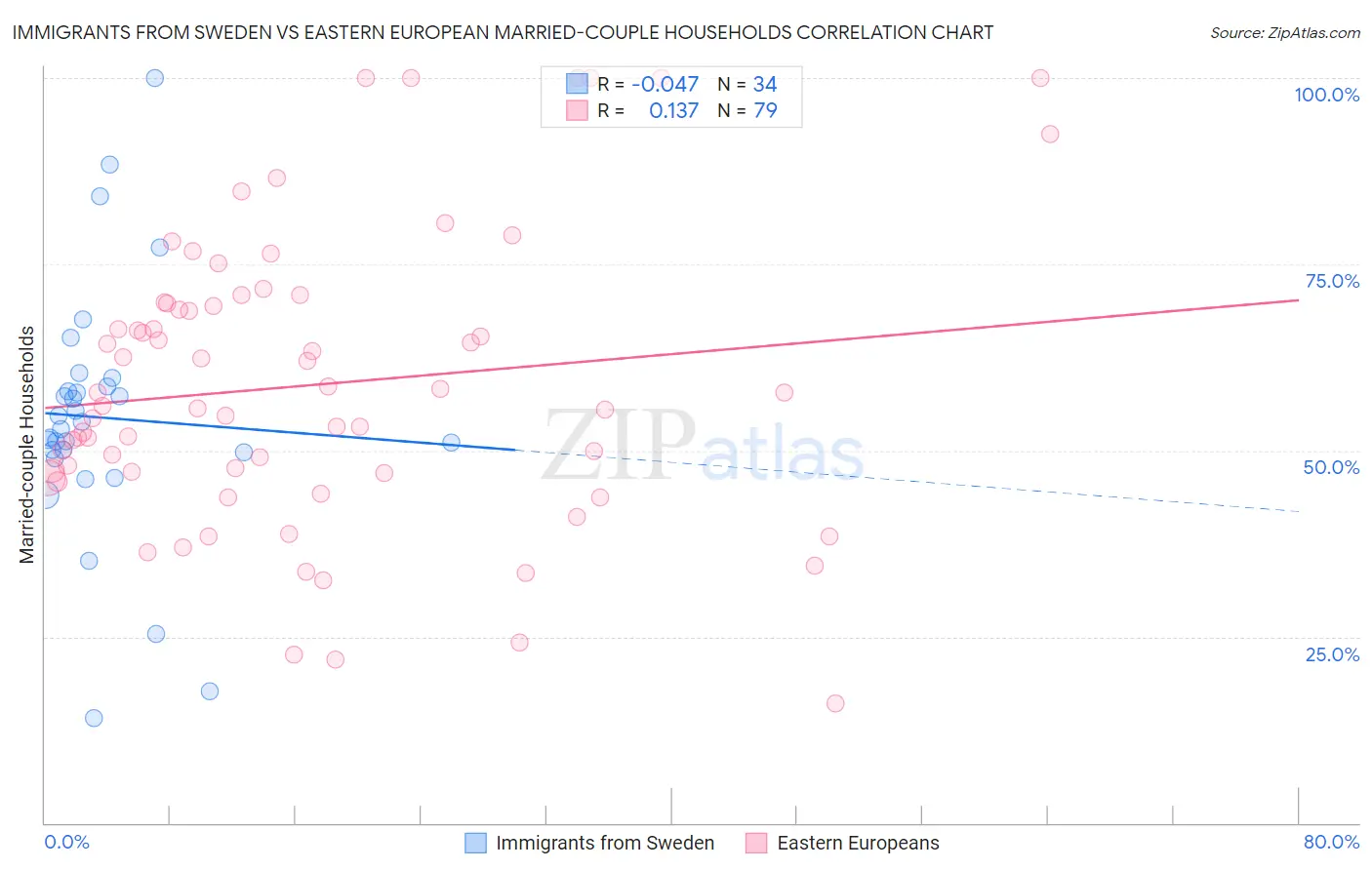 Immigrants from Sweden vs Eastern European Married-couple Households