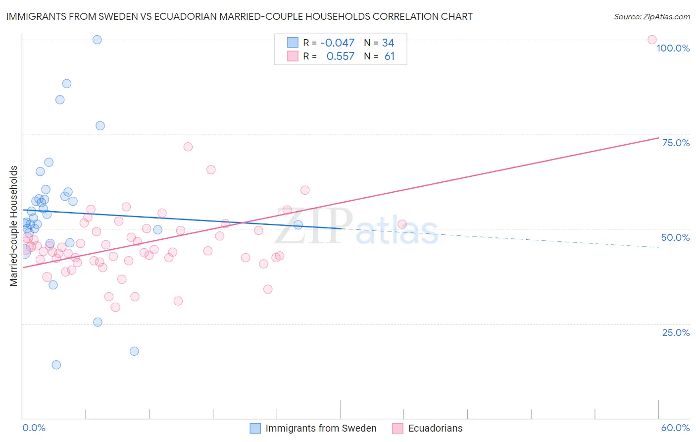 Immigrants from Sweden vs Ecuadorian Married-couple Households