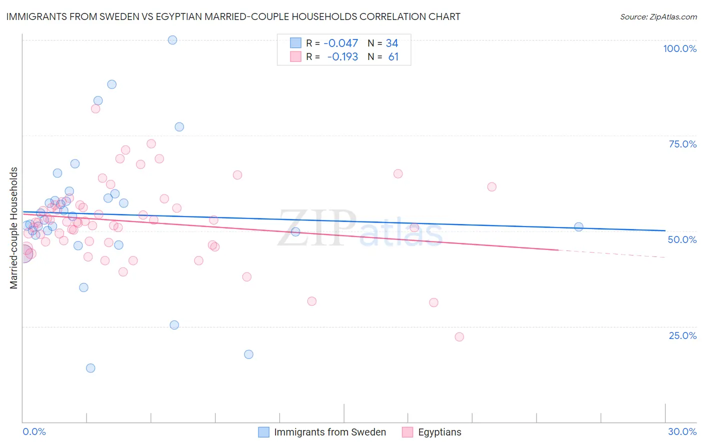 Immigrants from Sweden vs Egyptian Married-couple Households