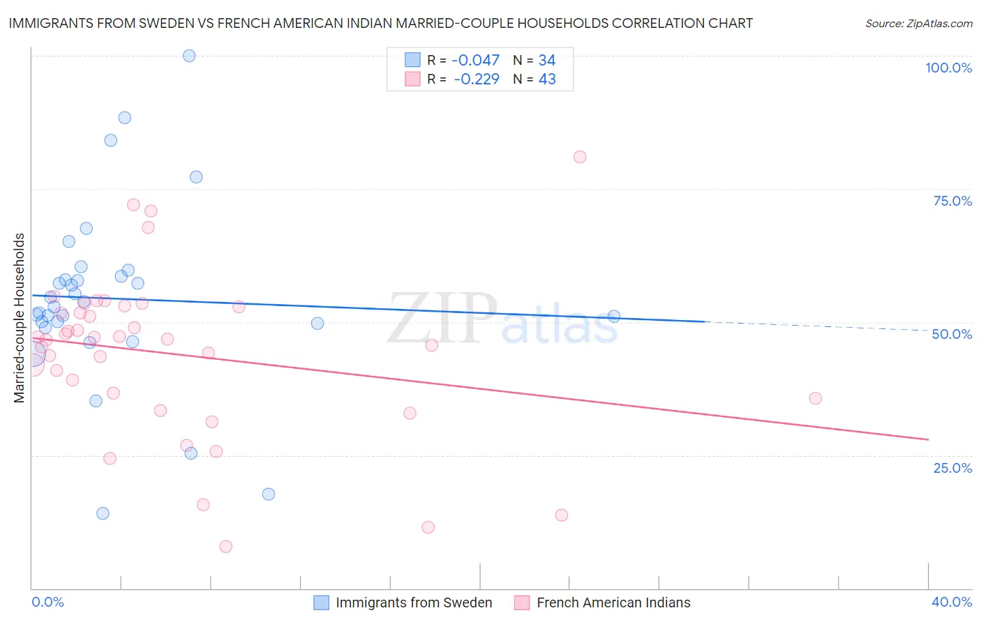 Immigrants from Sweden vs French American Indian Married-couple Households