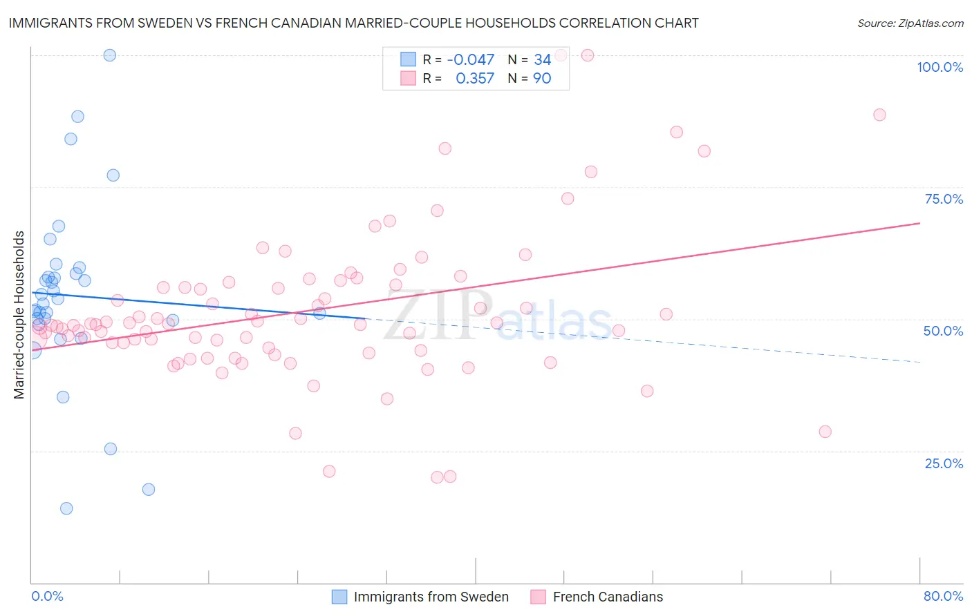Immigrants from Sweden vs French Canadian Married-couple Households