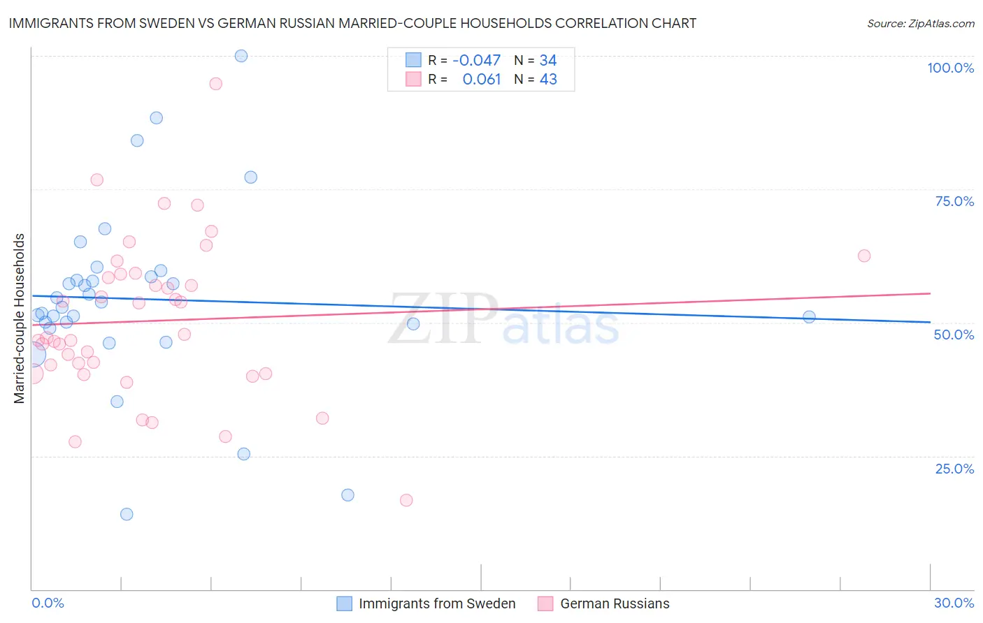 Immigrants from Sweden vs German Russian Married-couple Households