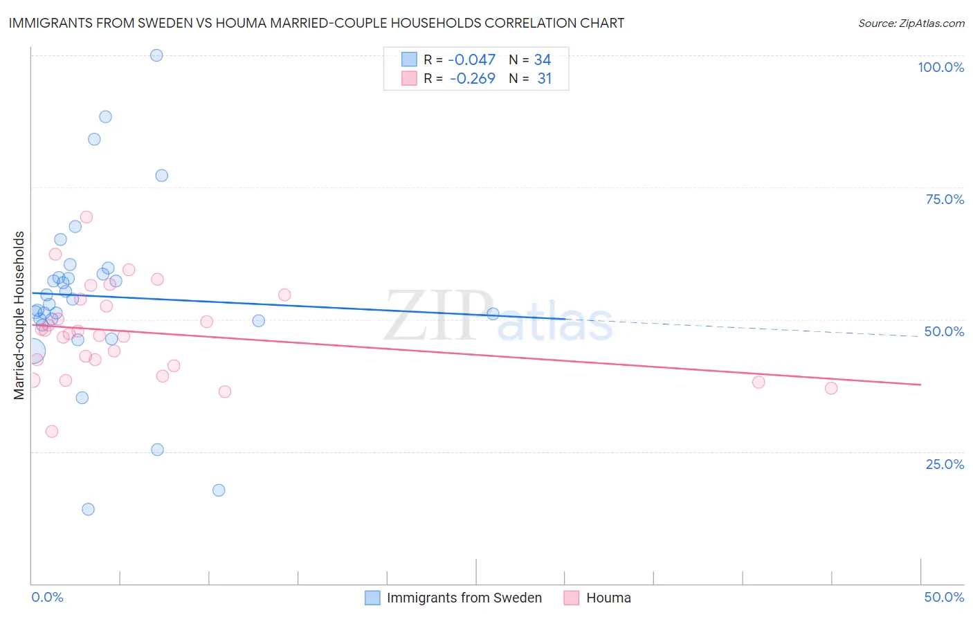 Immigrants from Sweden vs Houma Married-couple Households