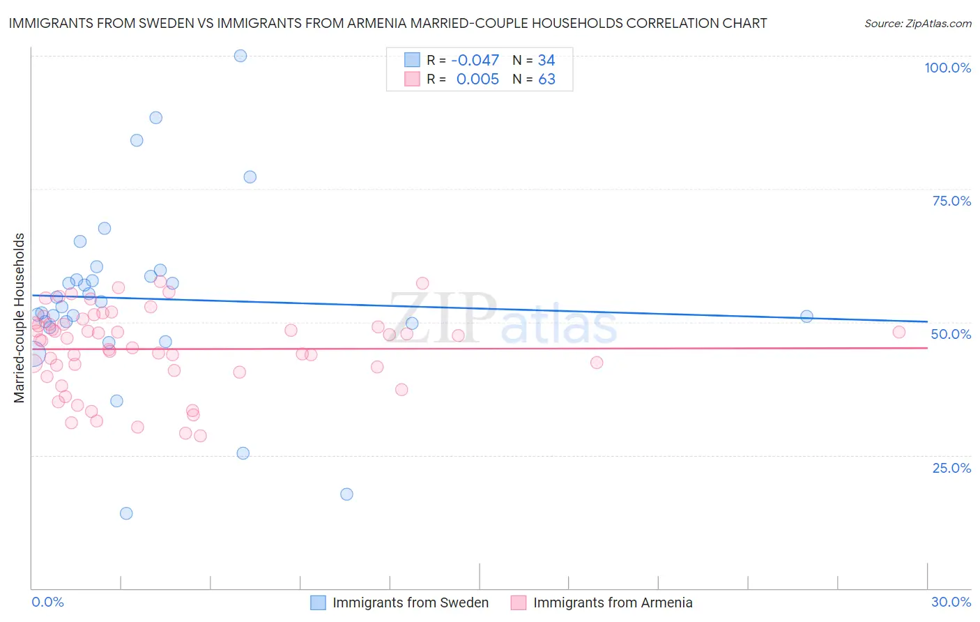 Immigrants from Sweden vs Immigrants from Armenia Married-couple Households