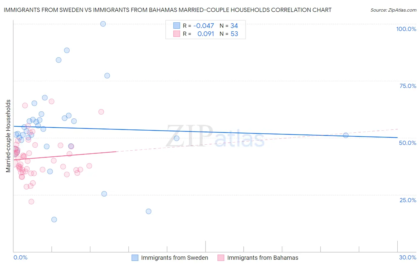 Immigrants from Sweden vs Immigrants from Bahamas Married-couple Households