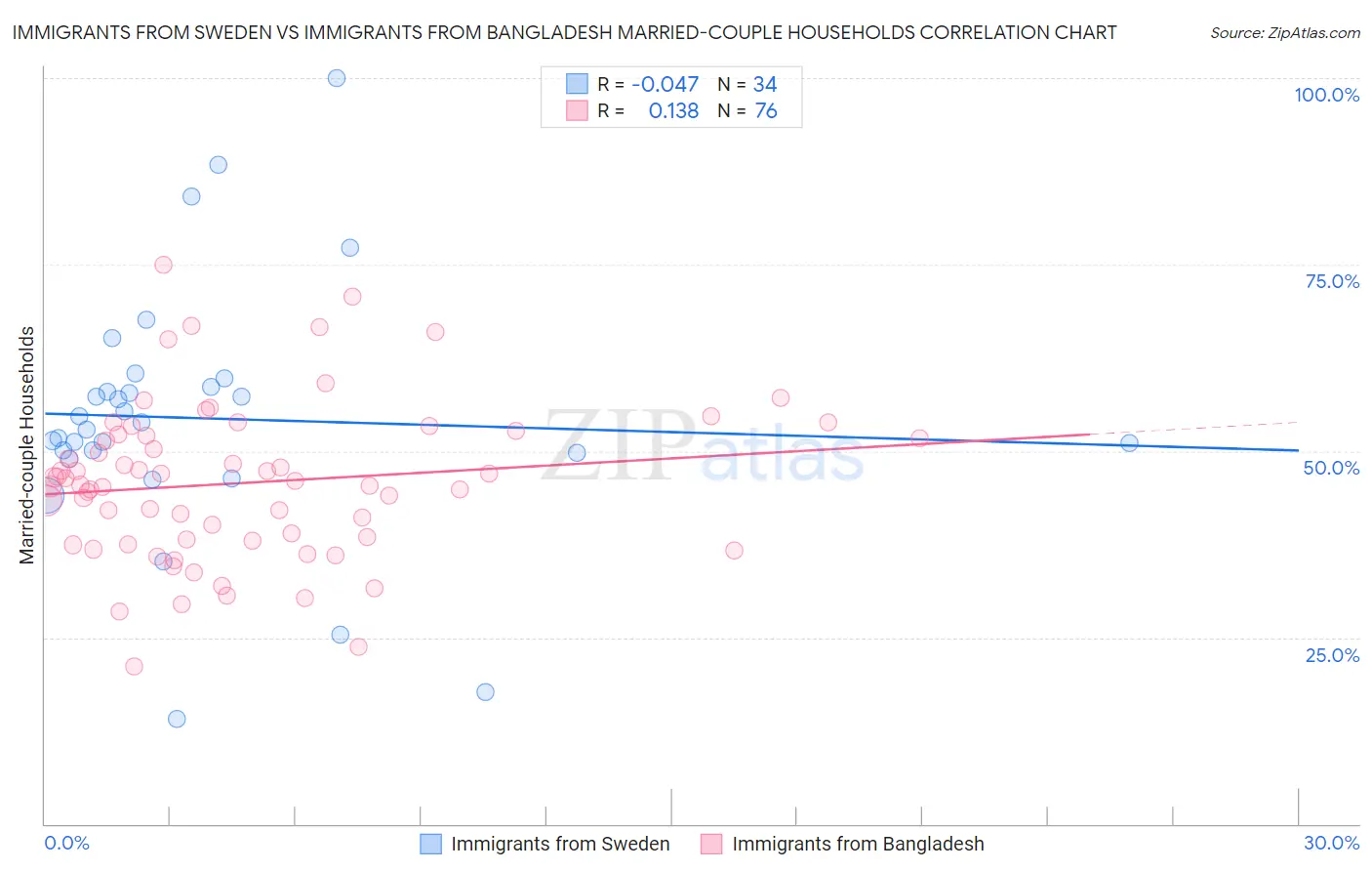 Immigrants from Sweden vs Immigrants from Bangladesh Married-couple Households