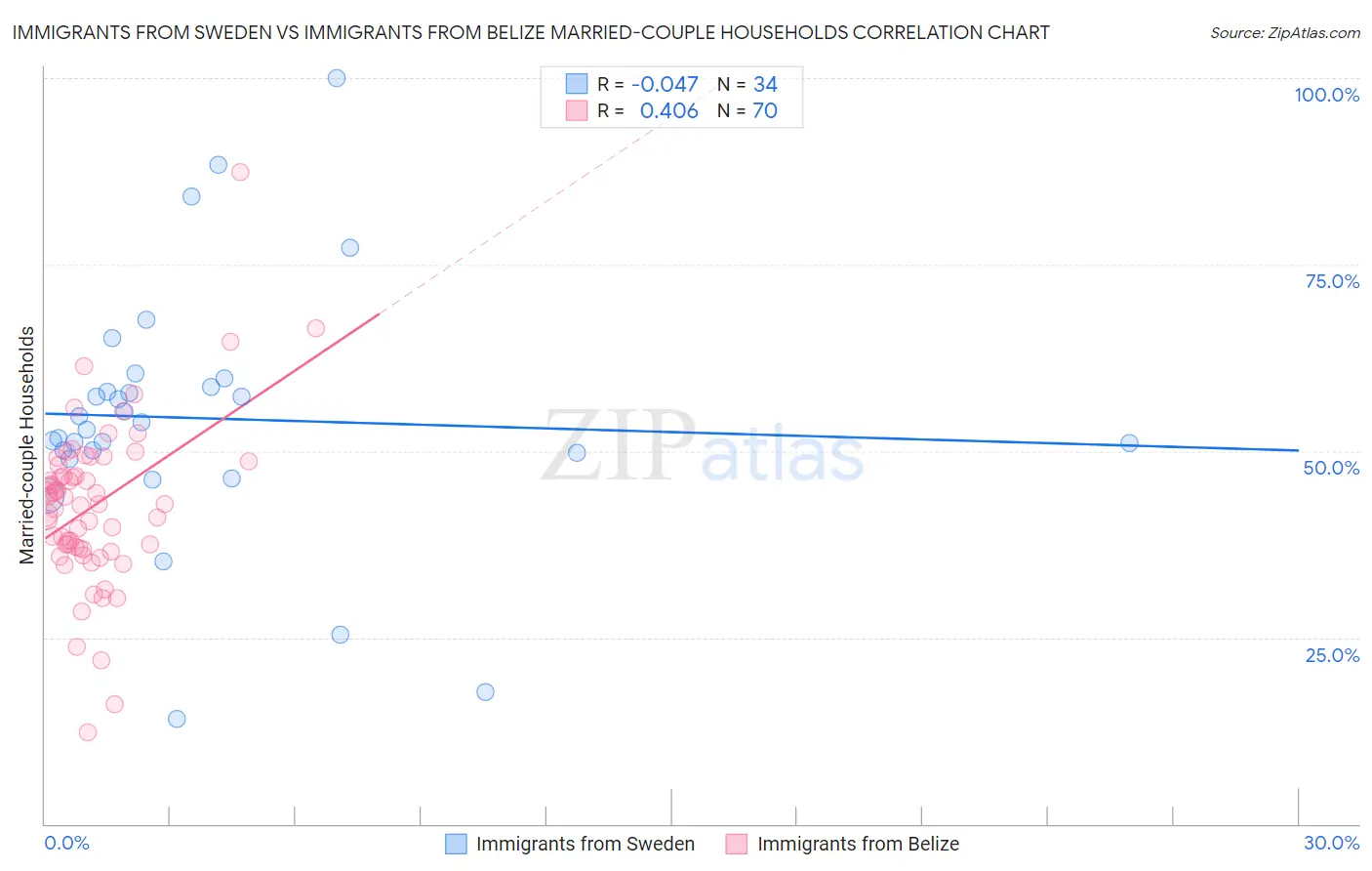 Immigrants from Sweden vs Immigrants from Belize Married-couple Households