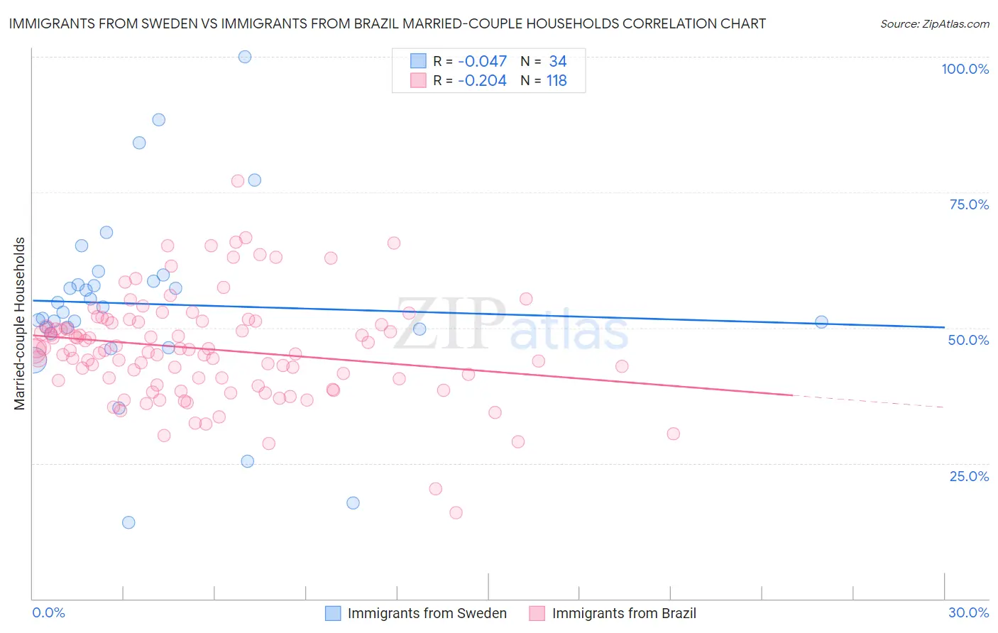 Immigrants from Sweden vs Immigrants from Brazil Married-couple Households