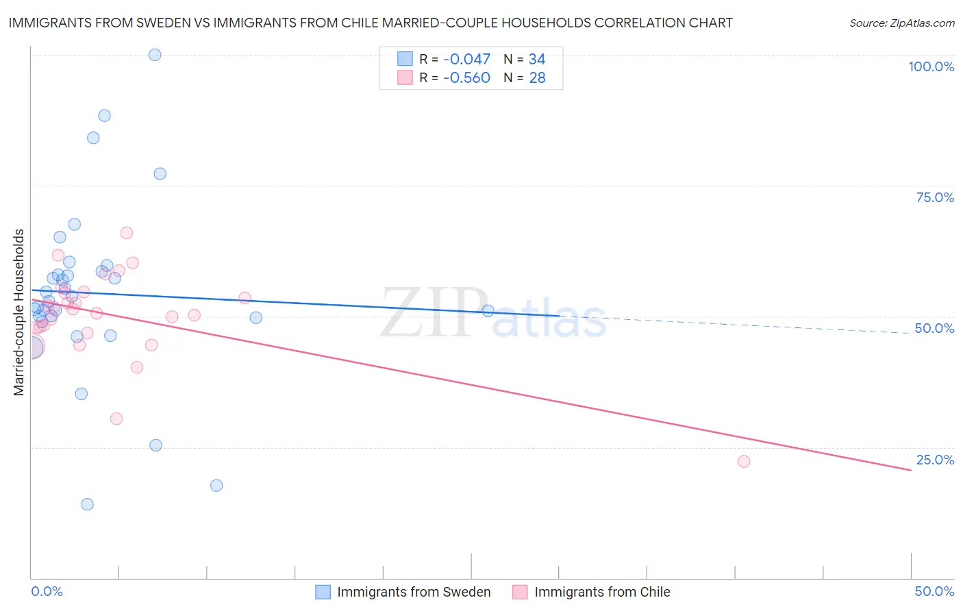 Immigrants from Sweden vs Immigrants from Chile Married-couple Households