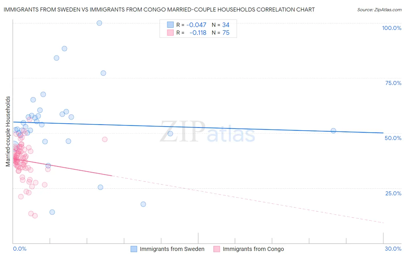Immigrants from Sweden vs Immigrants from Congo Married-couple Households