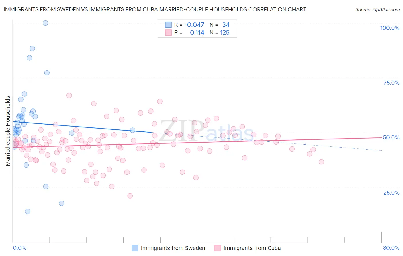 Immigrants from Sweden vs Immigrants from Cuba Married-couple Households
