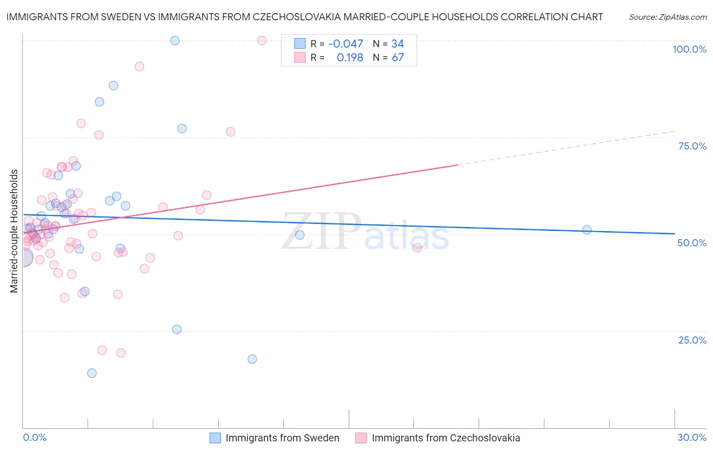Immigrants from Sweden vs Immigrants from Czechoslovakia Married-couple Households