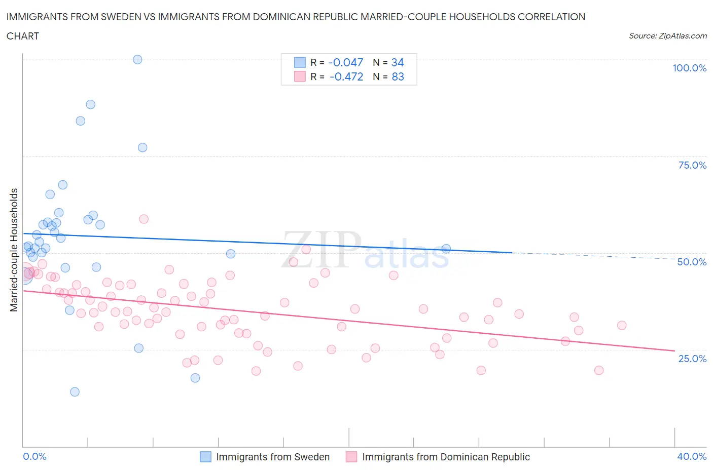 Immigrants from Sweden vs Immigrants from Dominican Republic Married-couple Households