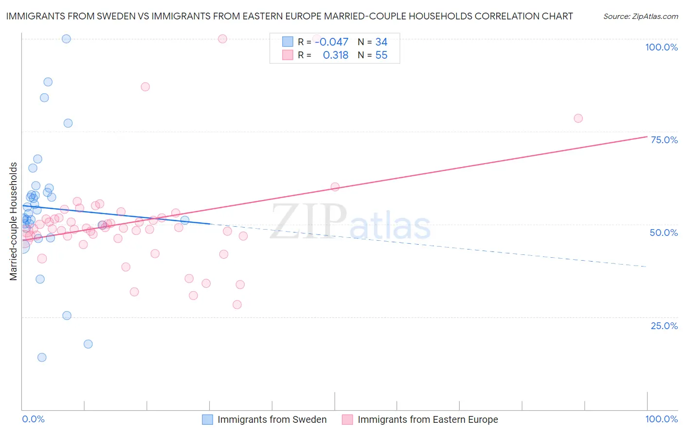 Immigrants from Sweden vs Immigrants from Eastern Europe Married-couple Households