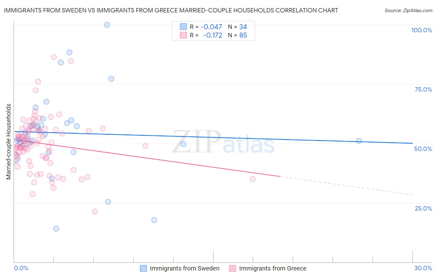 Immigrants from Sweden vs Immigrants from Greece Married-couple Households