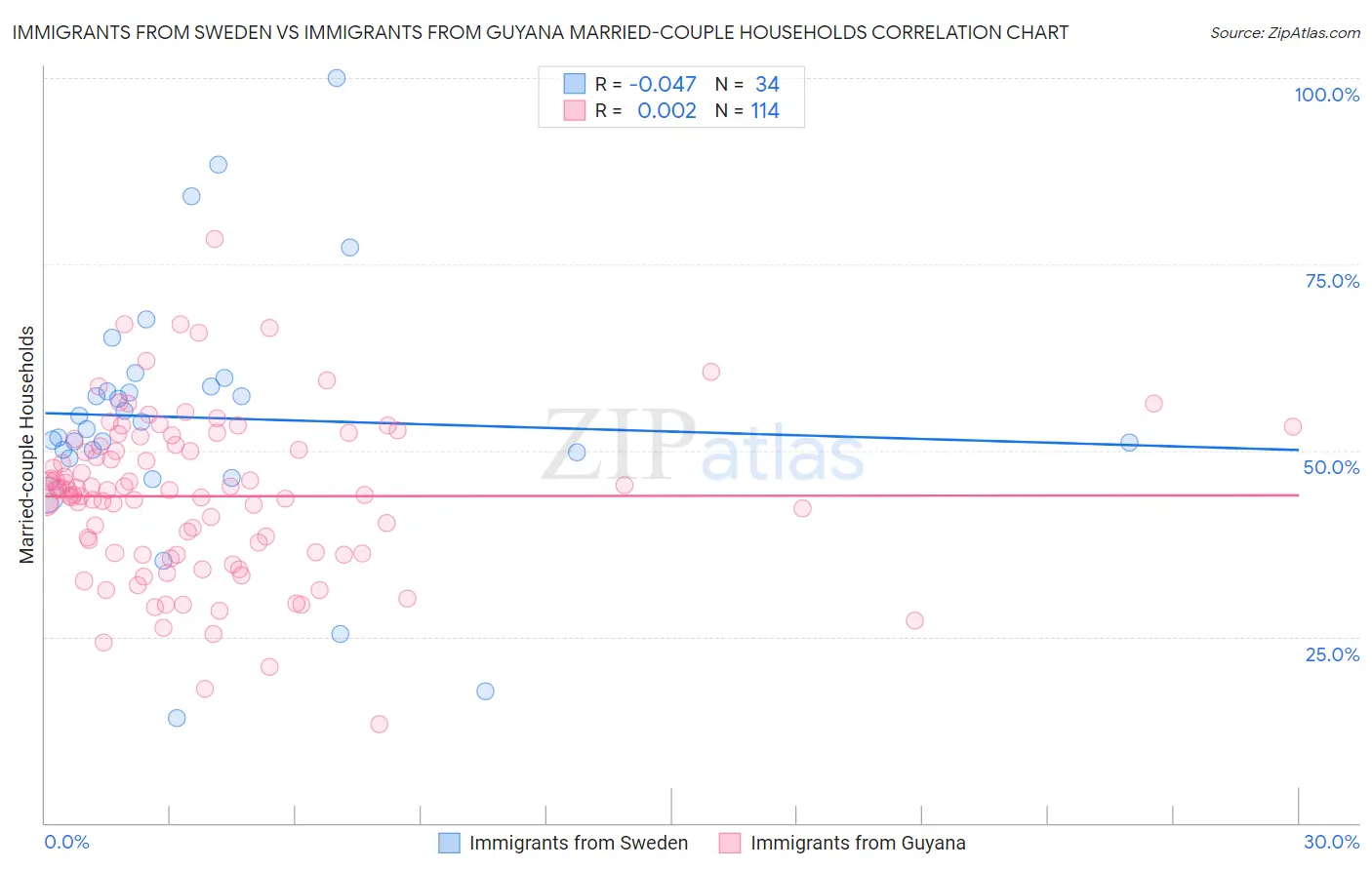 Immigrants from Sweden vs Immigrants from Guyana Married-couple Households