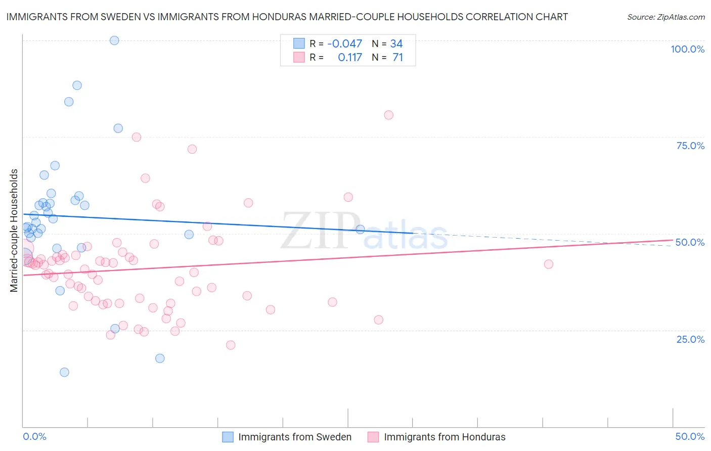 Immigrants from Sweden vs Immigrants from Honduras Married-couple Households