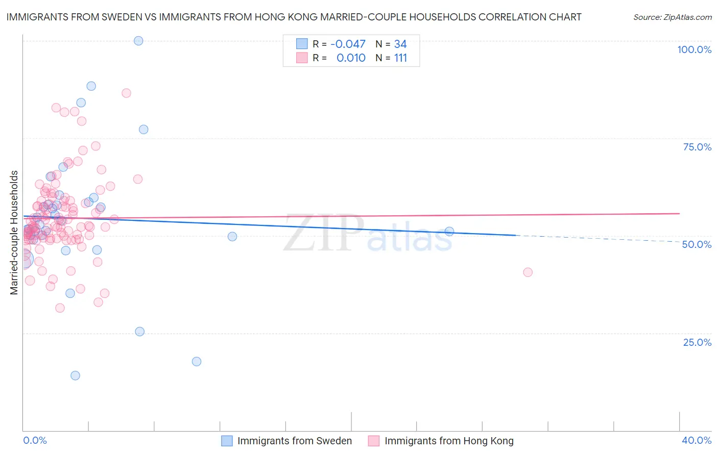 Immigrants from Sweden vs Immigrants from Hong Kong Married-couple Households